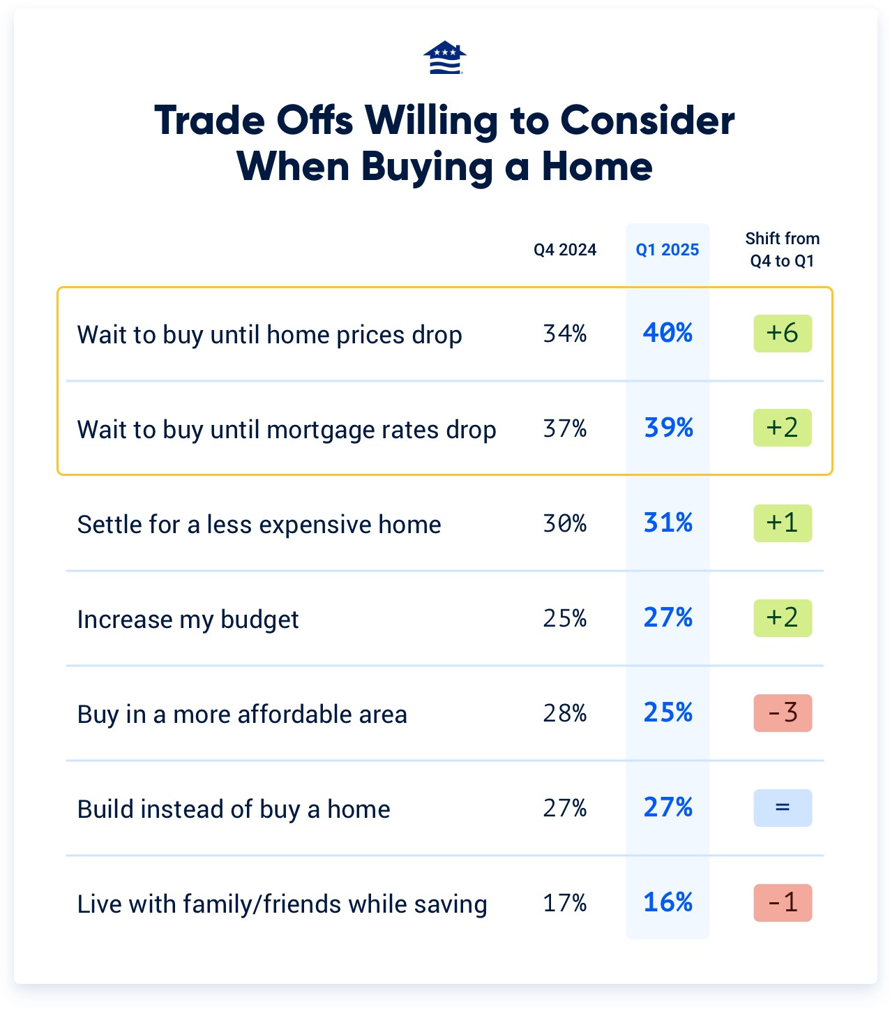 This chart shows the top trade-offs Veterans are willing to make in order to get into a home sooner, given today's tight inventory environment.