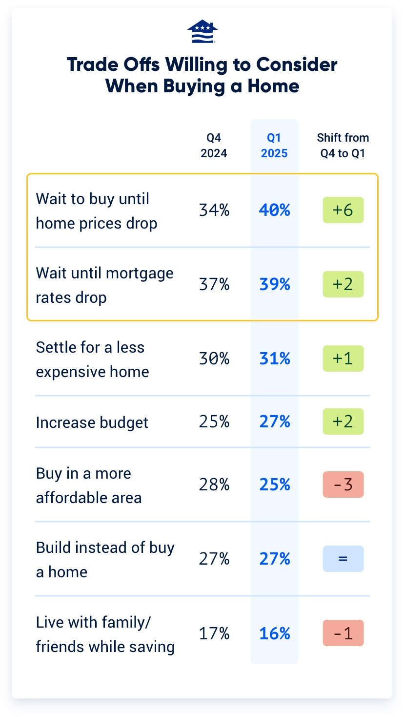 This chart shows the top trade-offs Veterans are willing to make in order to get into a home sooner, given today's tight inventory environment.