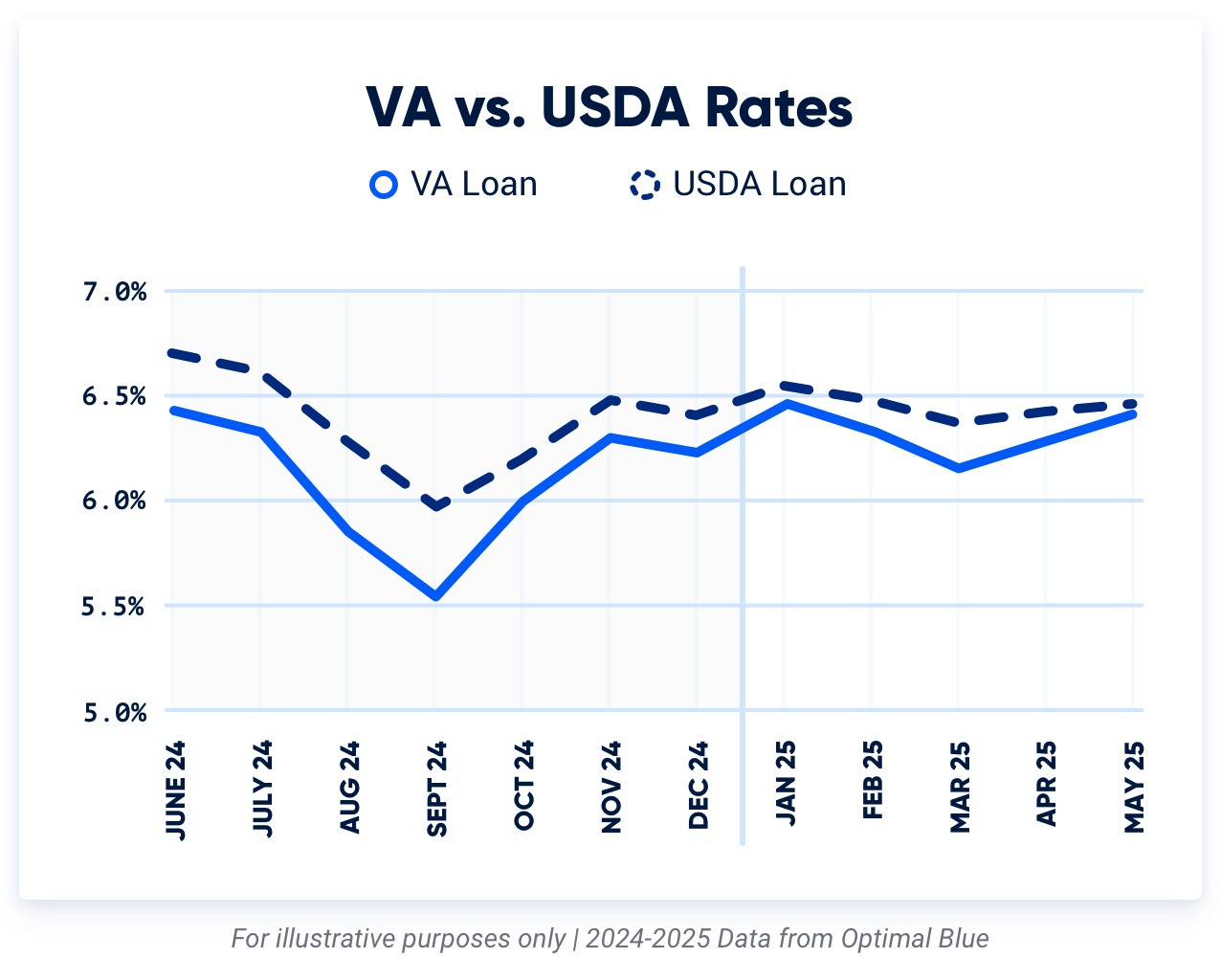 Graph comparing USDA loan interest rates to VA loan interest rates for 2024-2025.