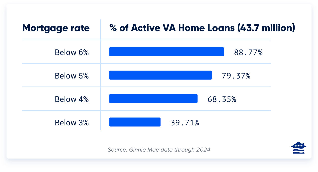 Chart showing percent of total VA homeowners by loan percentgage